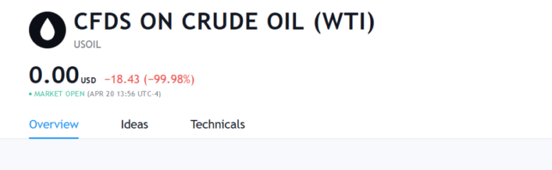 Barilul de Petrol scade sub zero