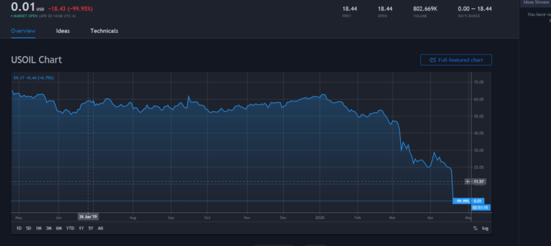 Barilul de Petrol scade sub zero