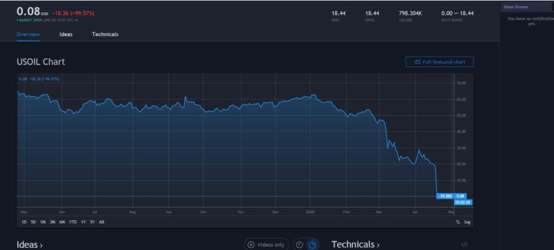 Barilul de Petrol scade sub zero
