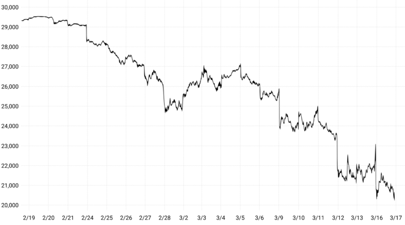 SUA intră în cea de-a Doua Mare Depresie